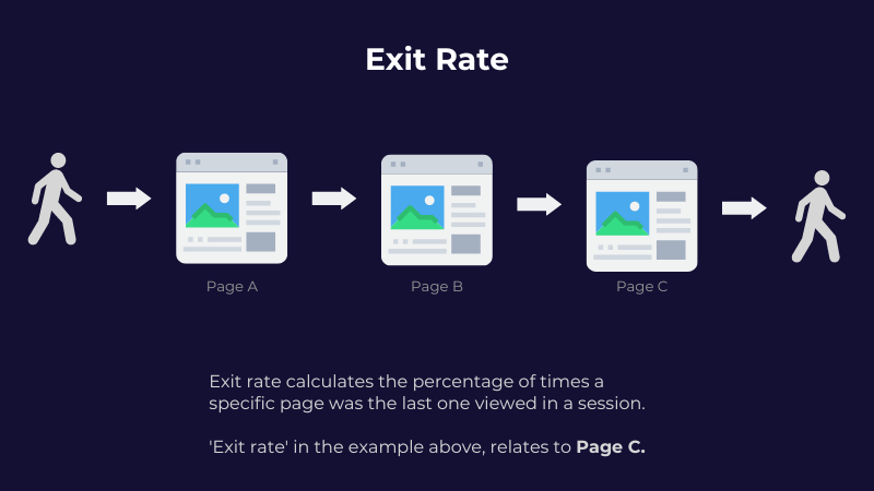 the definition of exit rate